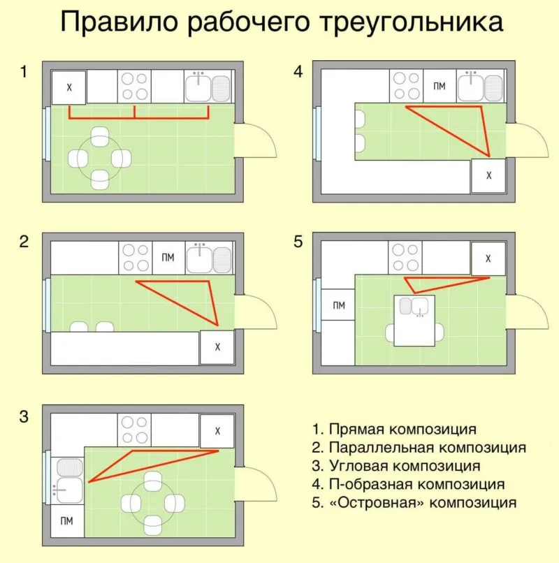 Правильное расположение техники на кухне